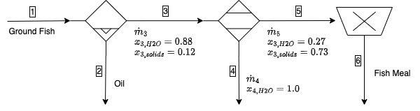 fig_03_01_fig02_example_fishMealProduction.jpg